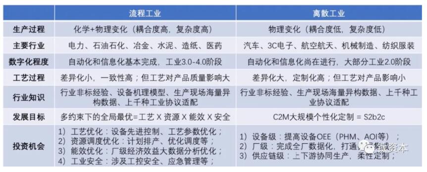 《观点：从产业互联网投资看工业智能发展》