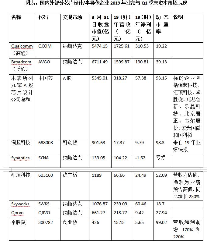 《研究：高市盈率的A股半导体企业将再掀产业整合热潮？》