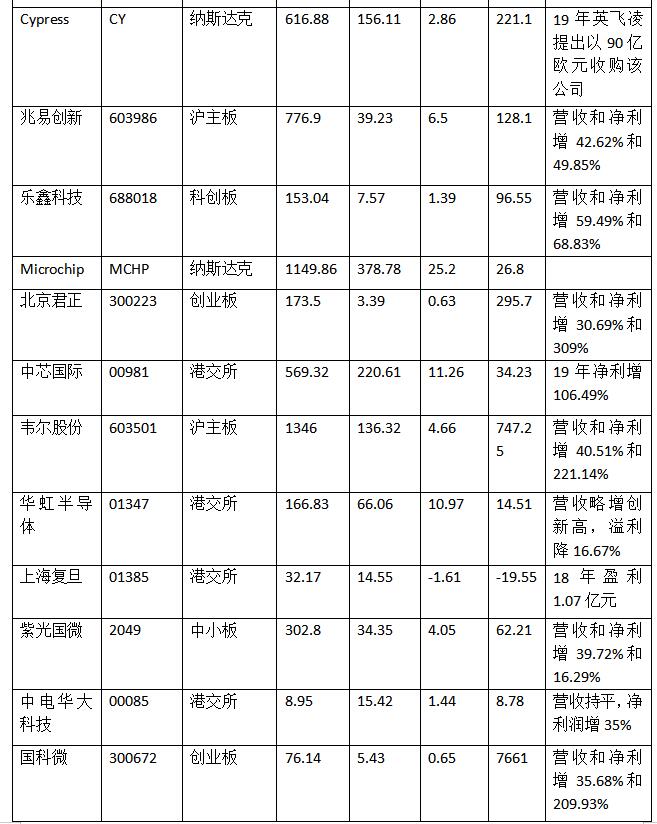 《研究：高市盈率的A股半导体企业将再掀产业整合热潮？》