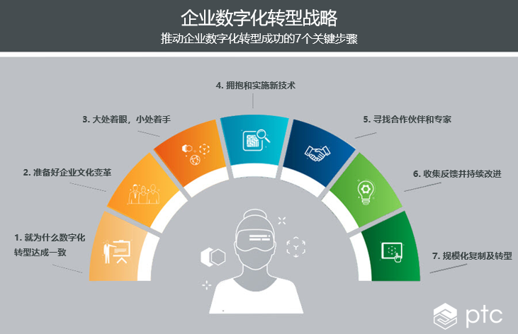 《PTC：疫情后复工复产，制造企业更需要数字化转型》