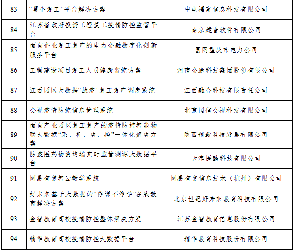 《工信部公布94个支撑疫情防控和复工复产复课大数据产品和解决方案》