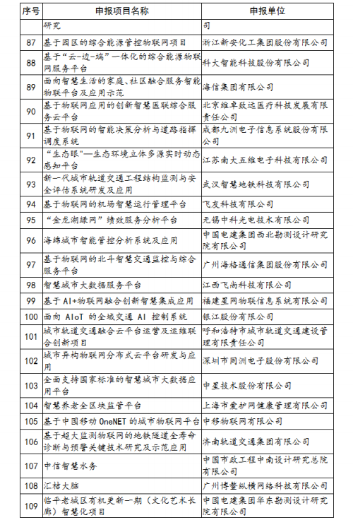 《2019年物联网关键技术与平台创新类、集成创新与融合应用类项目公示》