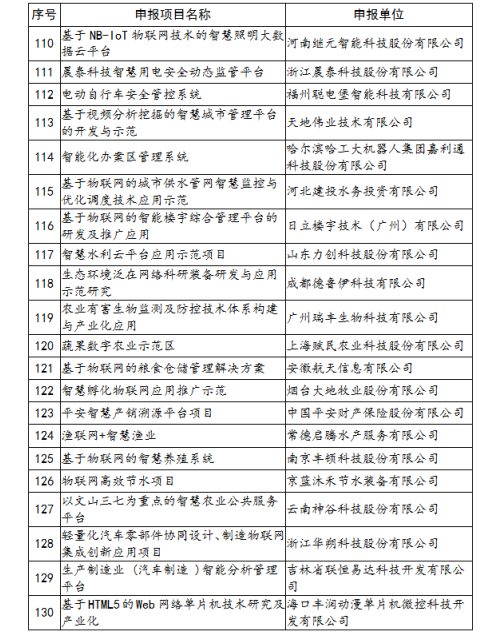 《2019年物联网关键技术与平台创新类、集成创新与融合应用类项目公示》