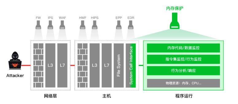 《安芯网盾完成数千万元pre-A轮融资 继续深耕内存安全》