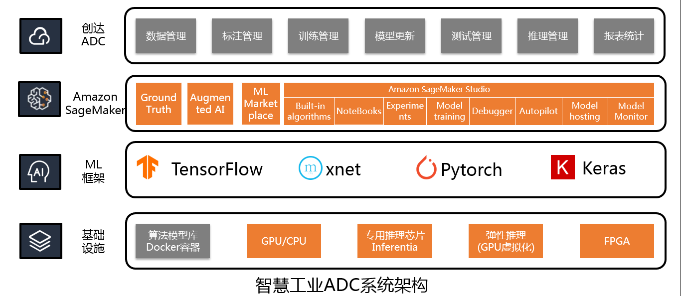 《中科创达智慧工业ADC系统全面集成Amazon SageMaker》