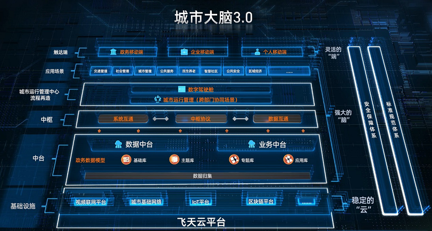 《阿里云城市大脑3.0发布 张建锋：数字新基建是未来城市进化根基》
