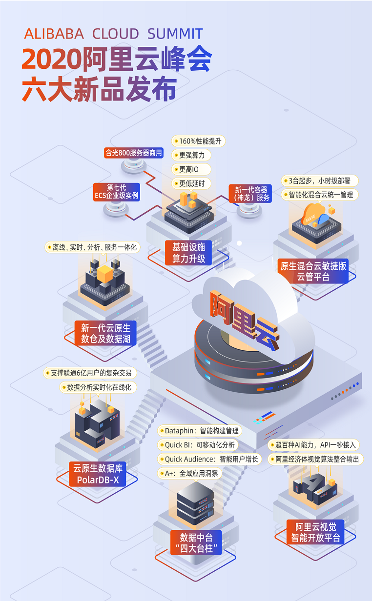 《年度升级 阿里云发布第七代ECS、视觉智能开放平台等六大新品》