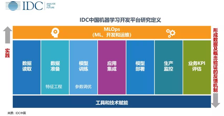 《IDC：2019年中国机器学习开发平台市场驱动力足够 瓶颈犹在》