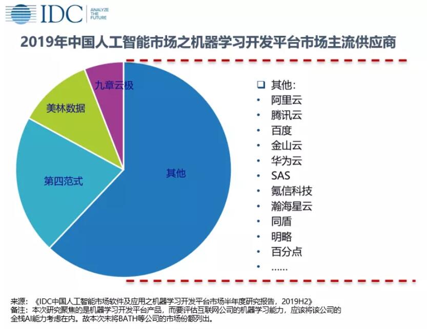 《IDC：2019年中国机器学习开发平台市场驱动力足够 瓶颈犹在》