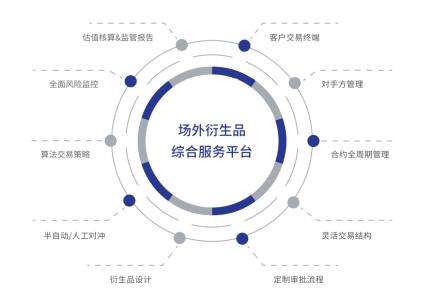 《场外衍生品业务成新增长极，技术赋能助推行业加速快跑》