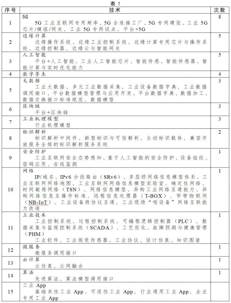 《解读：工业互联网第二个行动计划应关注的技术、平台和模式》