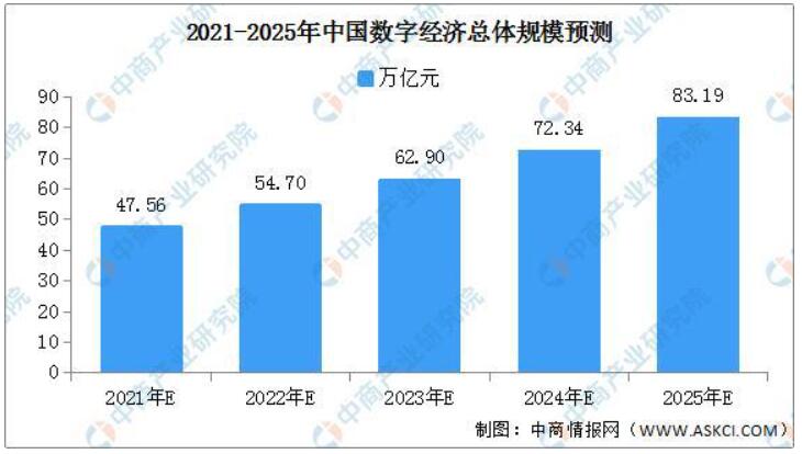《2020年中国数字经济行业发展回顾及2021年市场前景预测》