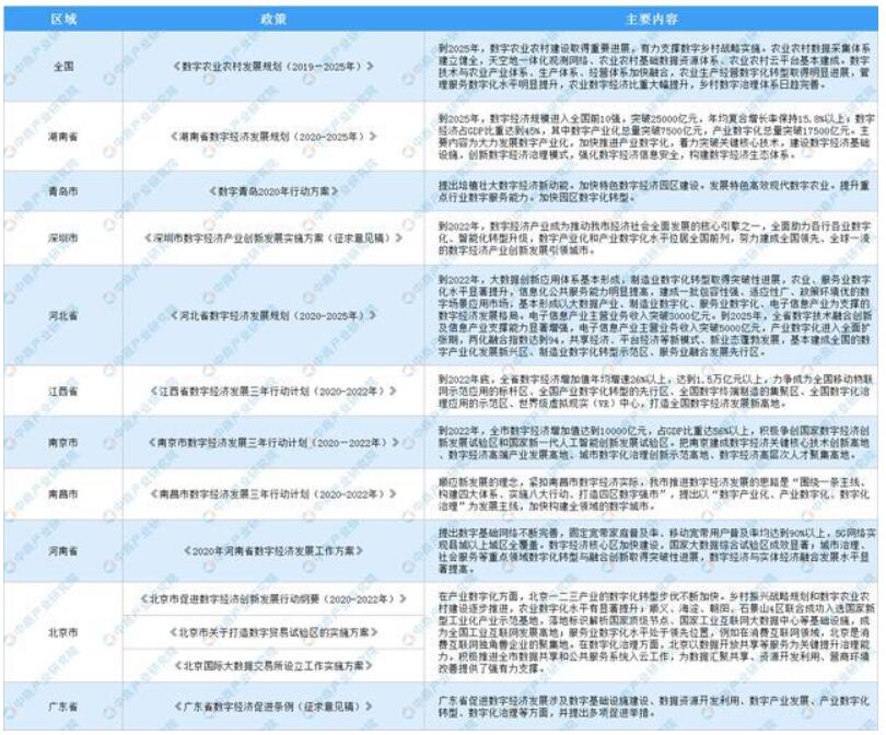 《2020年中国数字经济行业发展回顾及2021年市场前景预测》