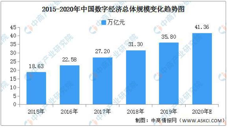 《2020年中国数字经济行业发展回顾及2021年市场前景预测》