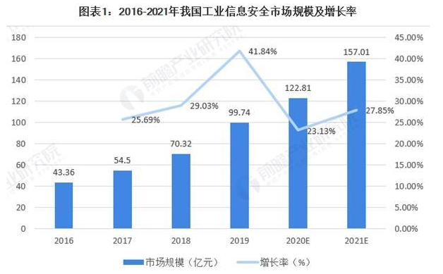 《干货 | 无孔不入的工控安全问题，该如何破局？》