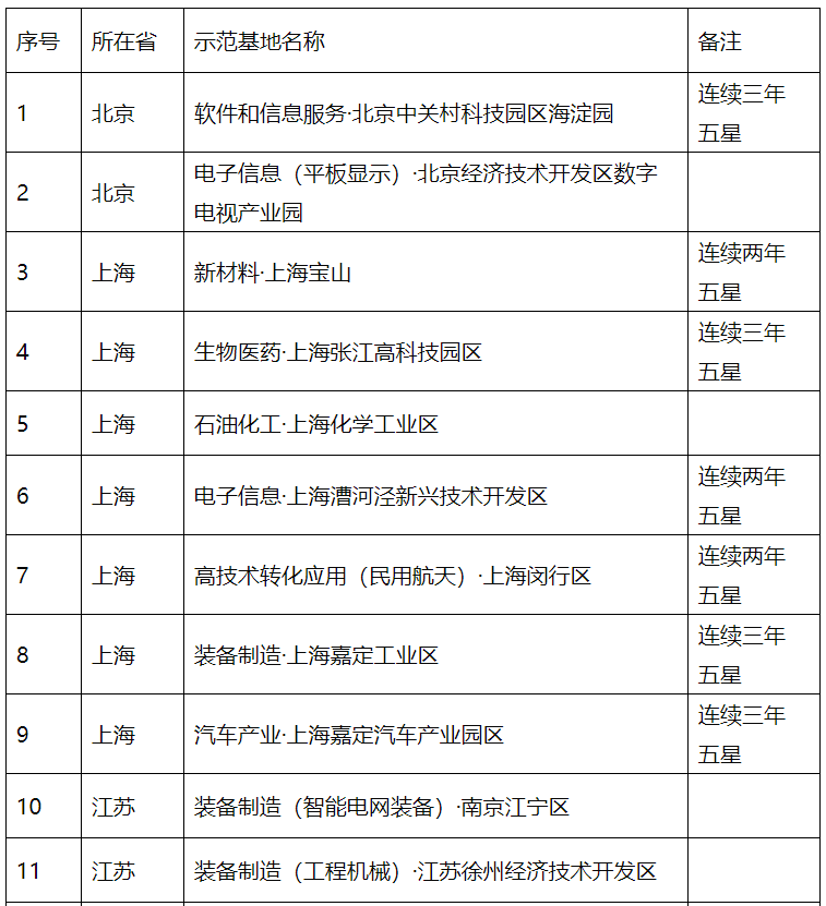 《2020年国家新型工业化产业示范基地（五星）达34家》