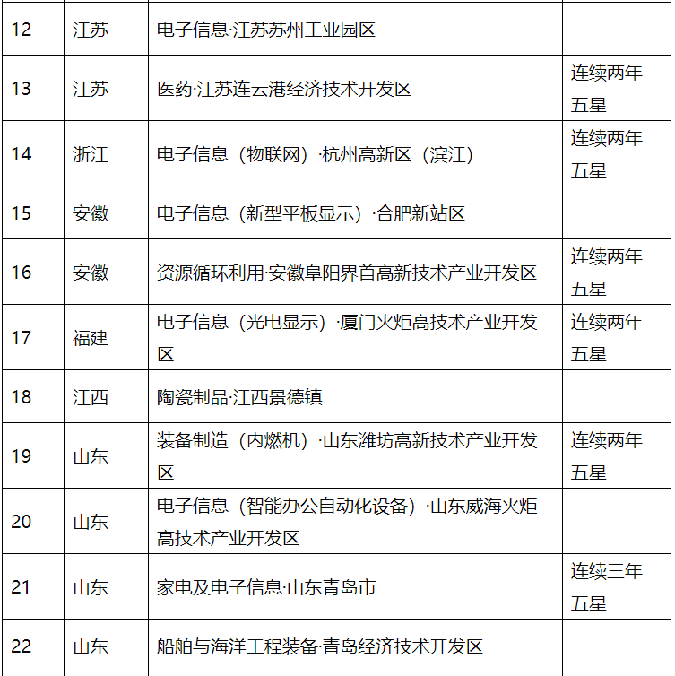 《2020年国家新型工业化产业示范基地（五星）达34家》