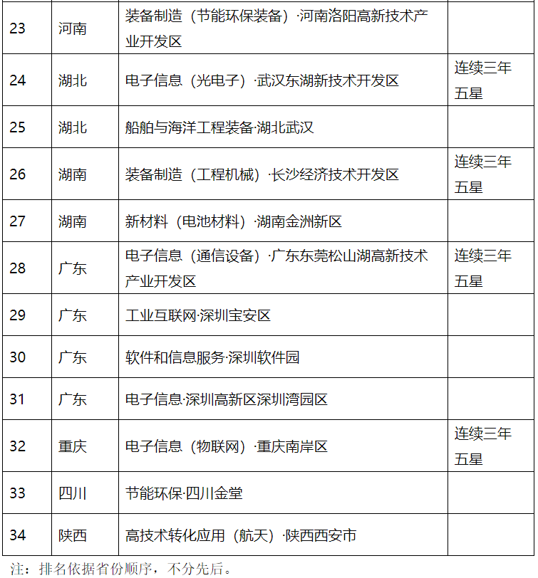 《2020年国家新型工业化产业示范基地（五星）达34家》