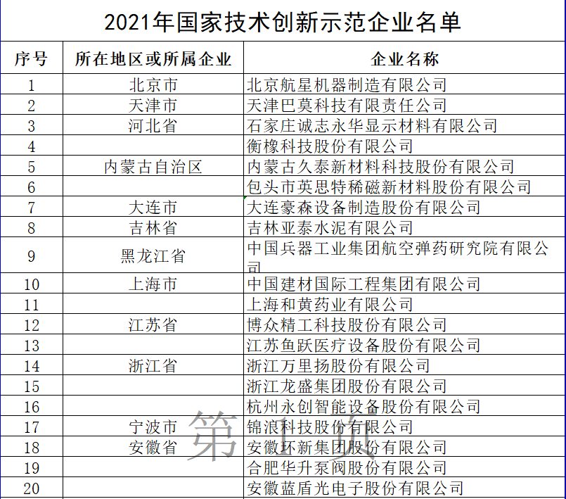 《工信部公布2021年国家技术创新示范企业名单》