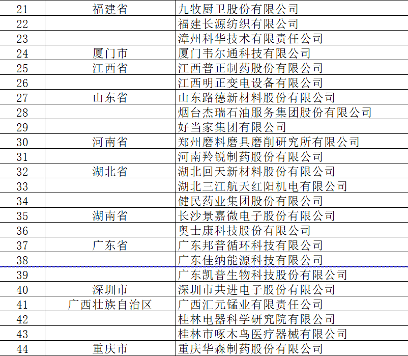 《工信部公布2021年国家技术创新示范企业名单》