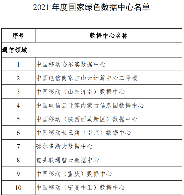 《工信部等六部门发布44家2021年度国家绿色数据中心名单》