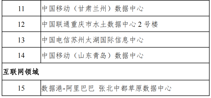 《工信部等六部门发布44家2021年度国家绿色数据中心名单》