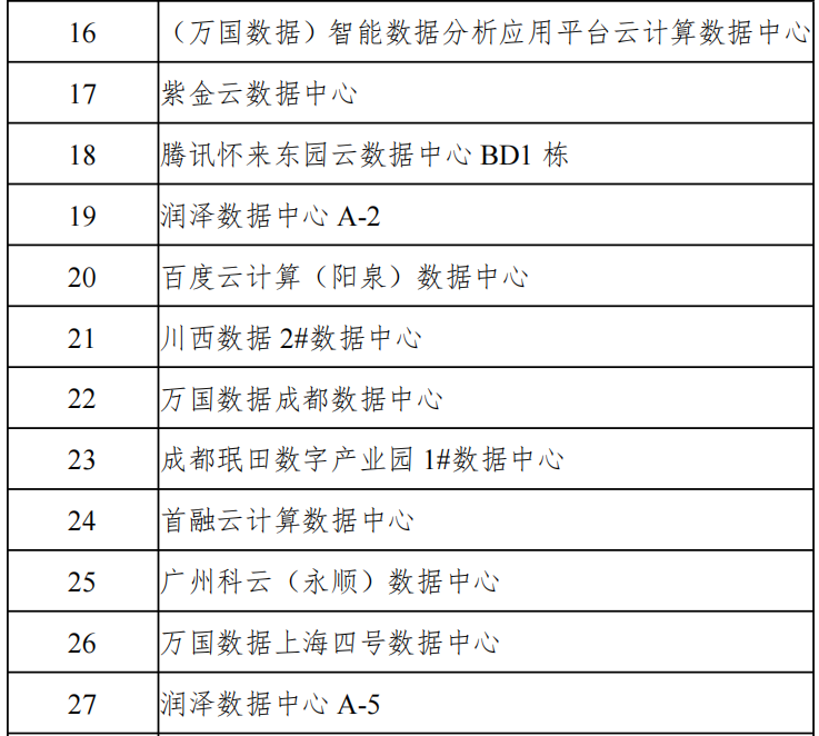 《工信部等六部门发布44家2021年度国家绿色数据中心名单》