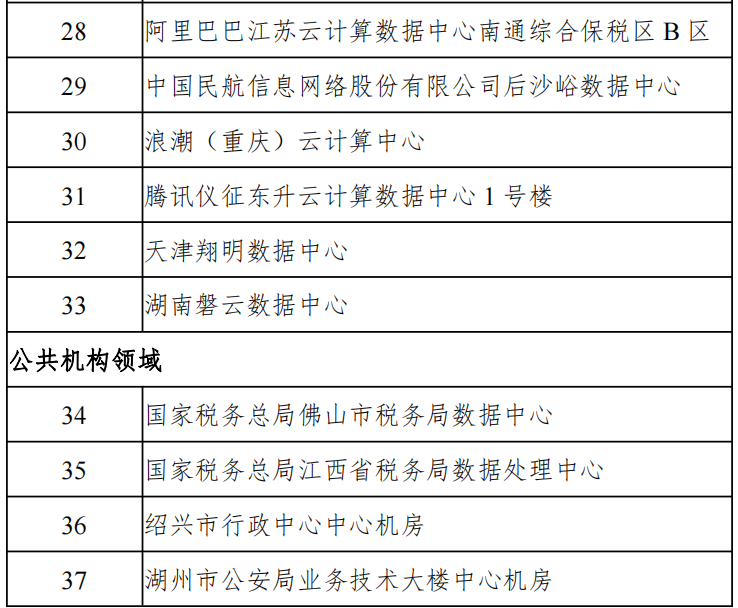 《工信部等六部门发布44家2021年度国家绿色数据中心名单》