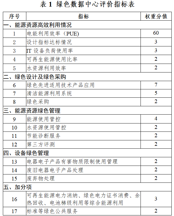 《工信部等六部门发布44家2021年度国家绿色数据中心名单》