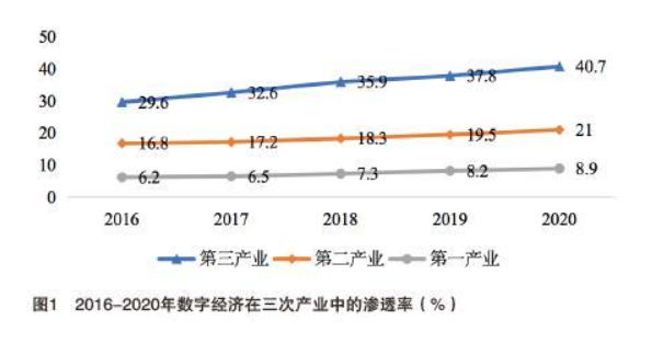 《研究：“十四五”数字经济与实体经济融合发展亟待破解五大难题》