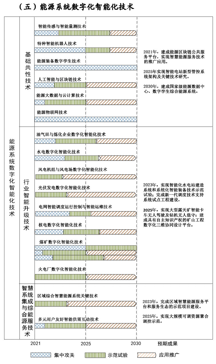 《国家能源局印发《“十四五”能源领域科技创新规划》 制定数字化智能化技术路线图》