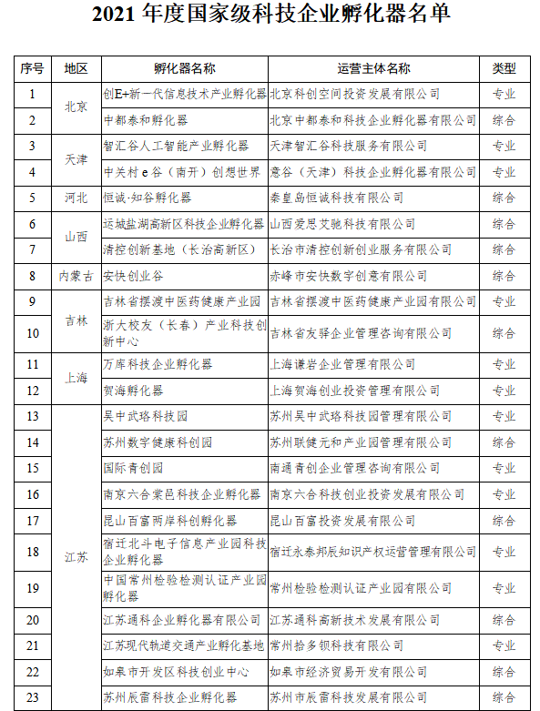 《科技部公布2021年度国家级科技企业孵化器》