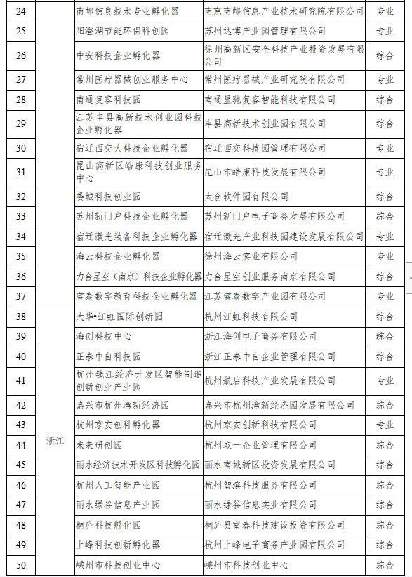 《科技部公布2021年度国家级科技企业孵化器》