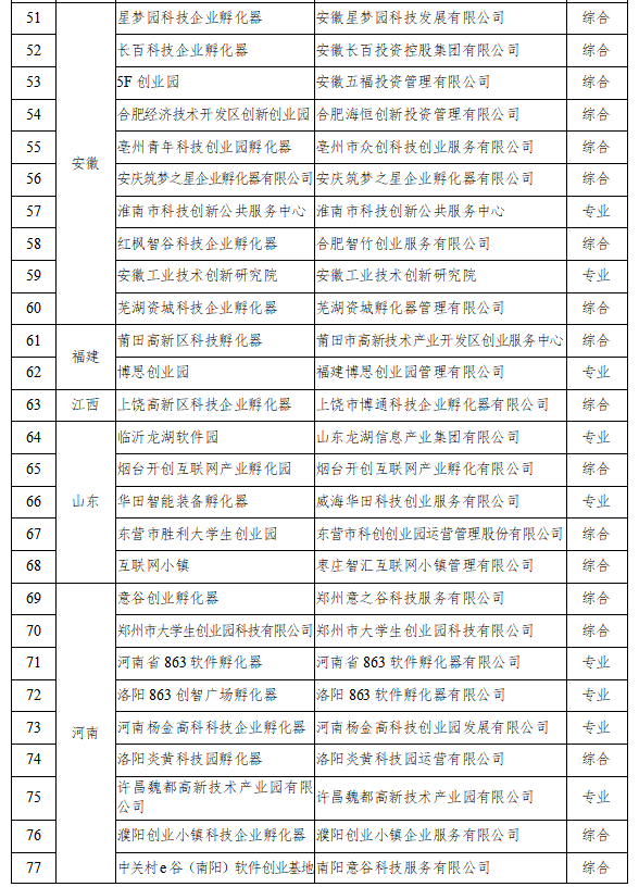 《科技部公布2021年度国家级科技企业孵化器》