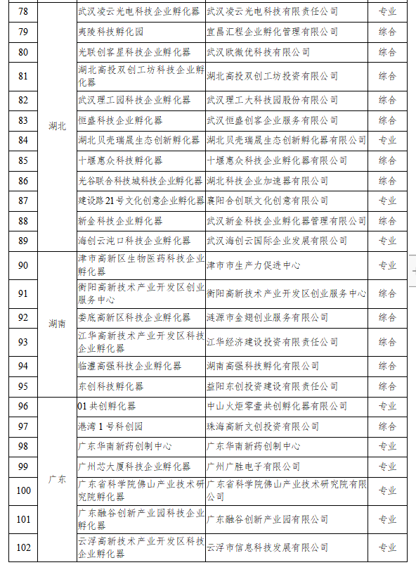 《科技部公布2021年度国家级科技企业孵化器》