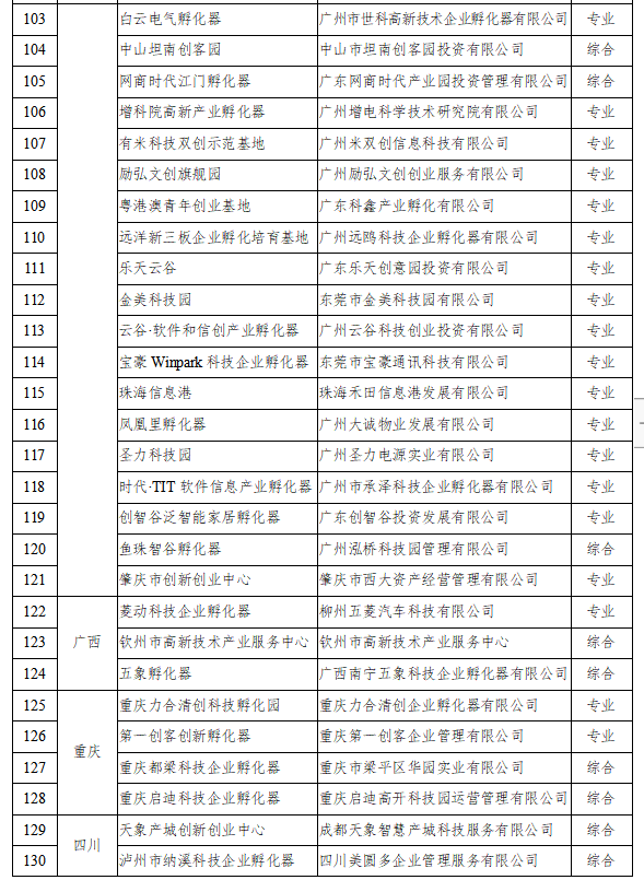 《科技部公布2021年度国家级科技企业孵化器》