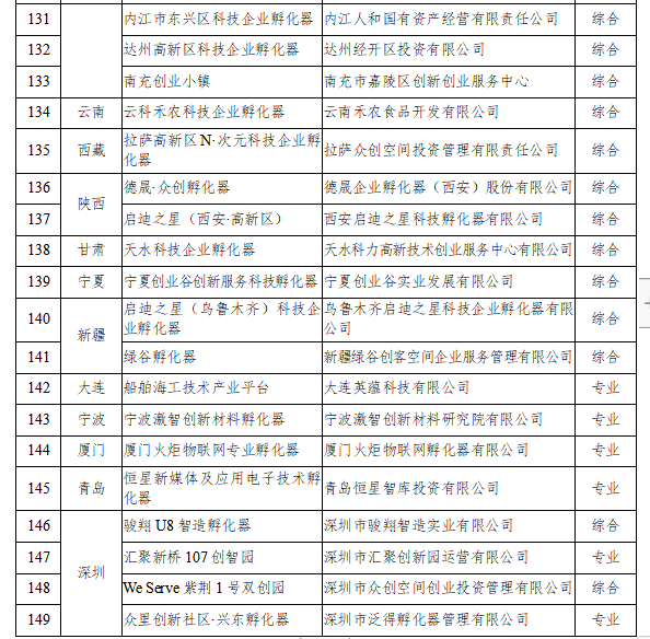 《科技部公布2021年度国家级科技企业孵化器》