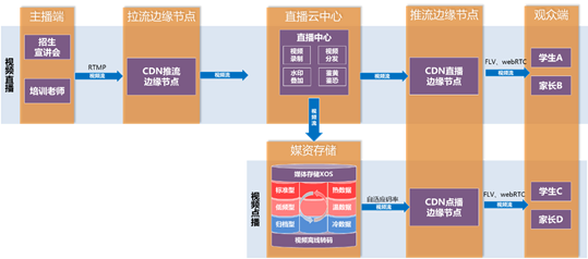 《天翼云大视频考试季综合解决方案助力中高考智能升级》