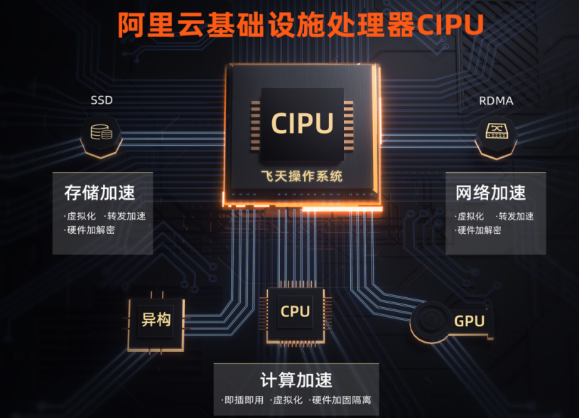 《阿里云发布云数据中心专用处理器CIPU，替代CPU成为新管控加速中心》