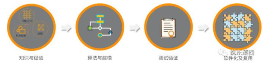 《装备的数字化在于融入到生产中》