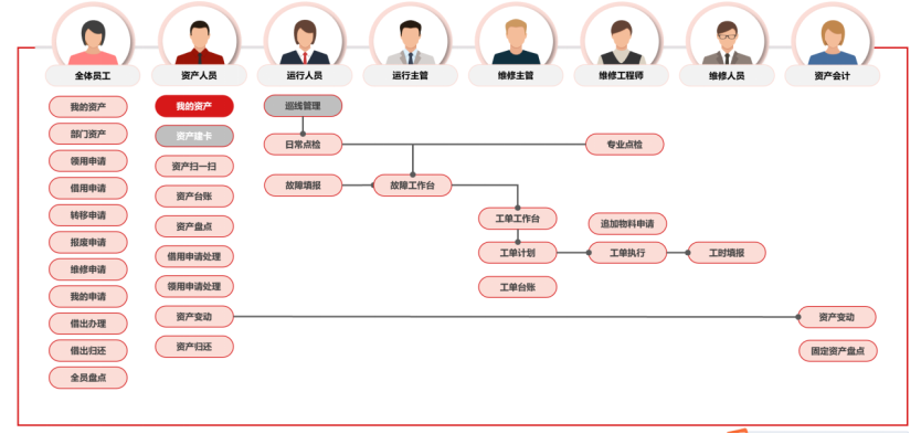 《当资产管理上了云，设备部：既高兴又紧张》