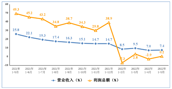 《手机电脑集成电路：产量降！出口降！投资增！》