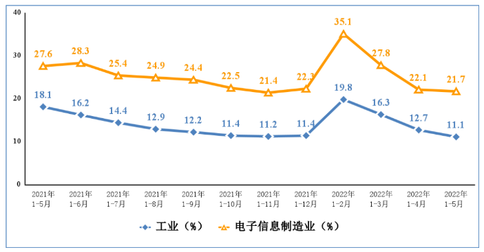 《手机电脑集成电路：产量降！出口降！投资增！》