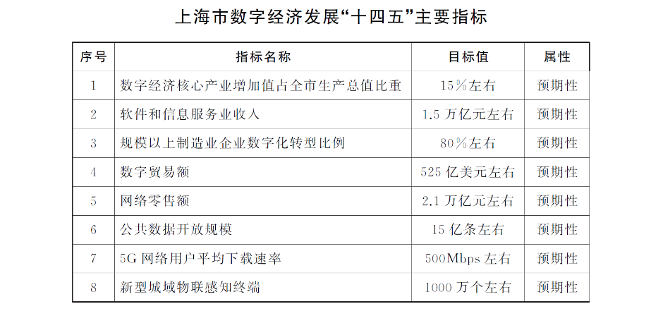 《“十四五”上海数字经济将改革专项资金为先投后股模式》