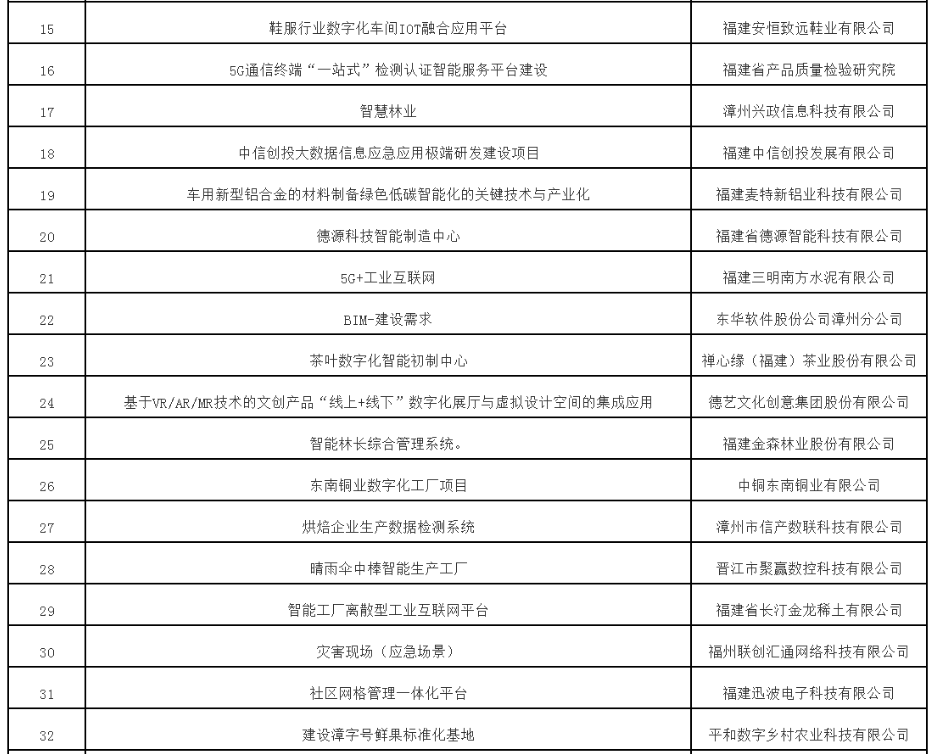 《第五届数字中国建设峰会签约总投资2990亿元》