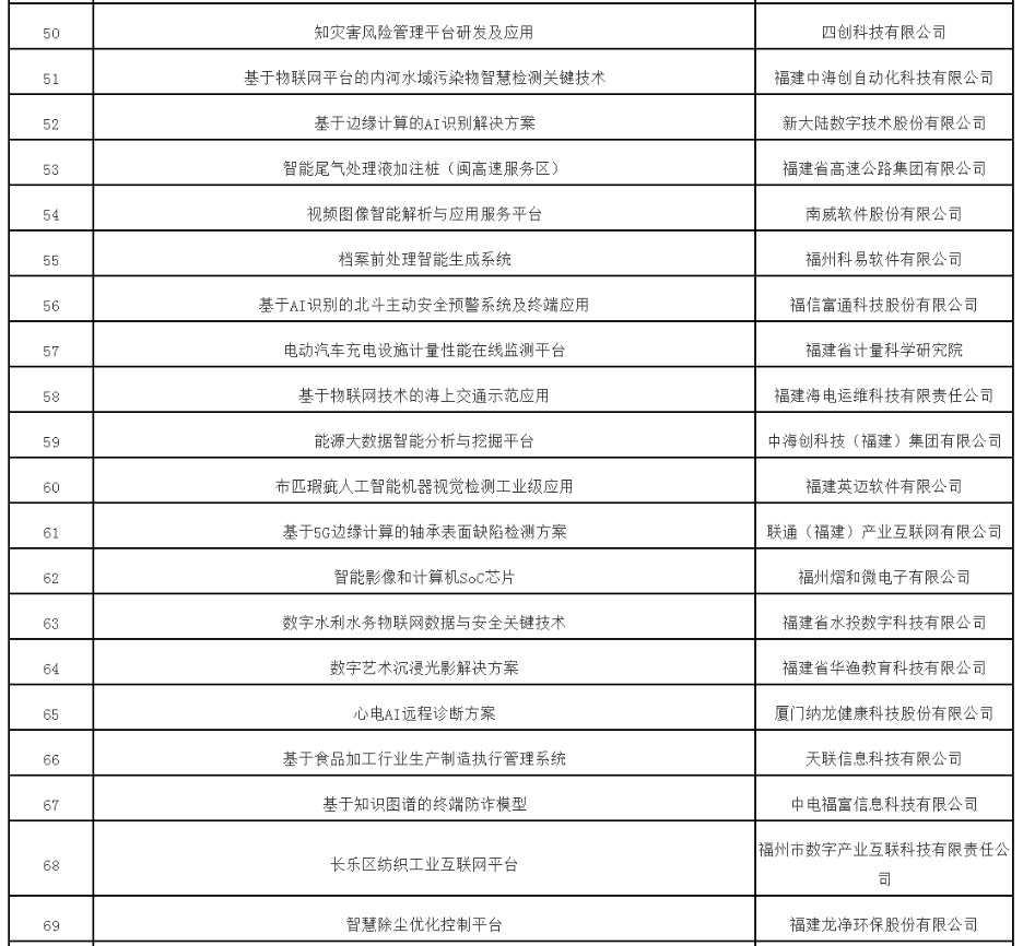 《第五届数字中国建设峰会签约总投资2990亿元》