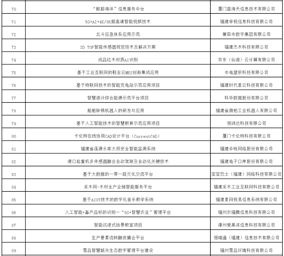 《第五届数字中国建设峰会签约总投资2990亿元》