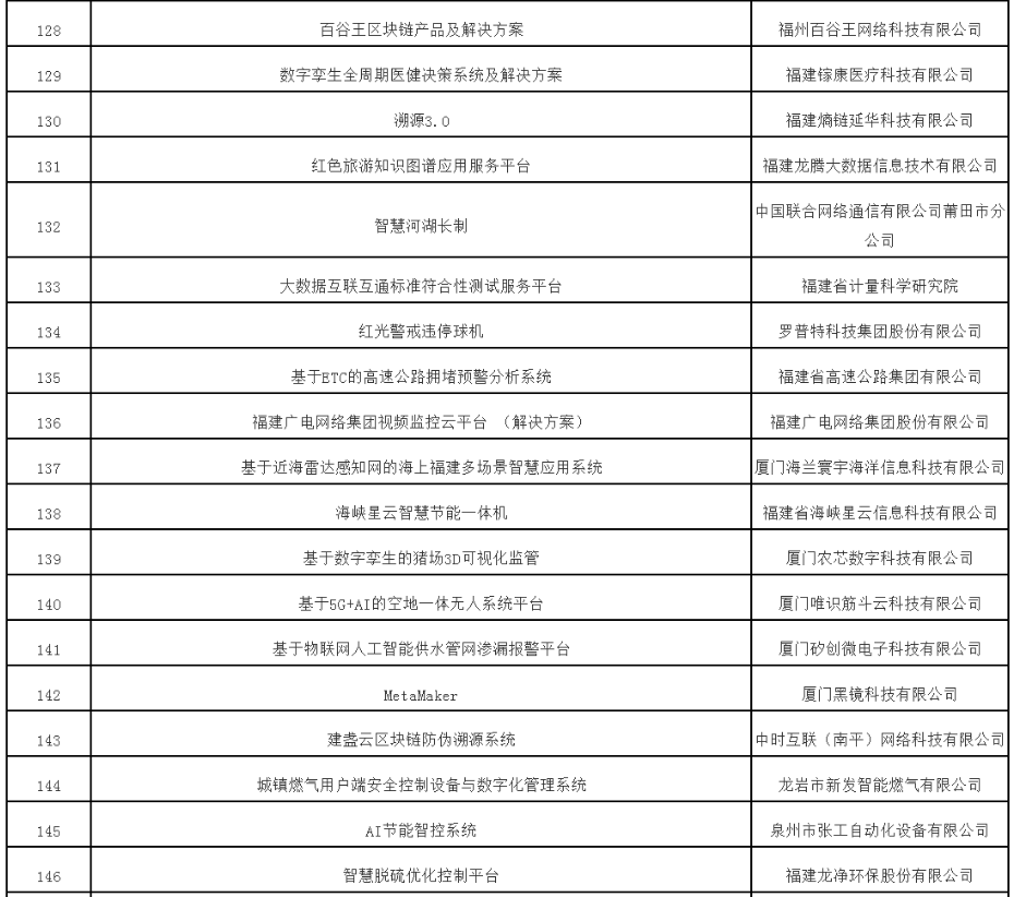 《第五届数字中国建设峰会签约总投资2990亿元》