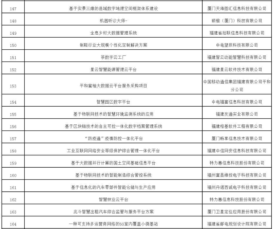 《第五届数字中国建设峰会签约总投资2990亿元》