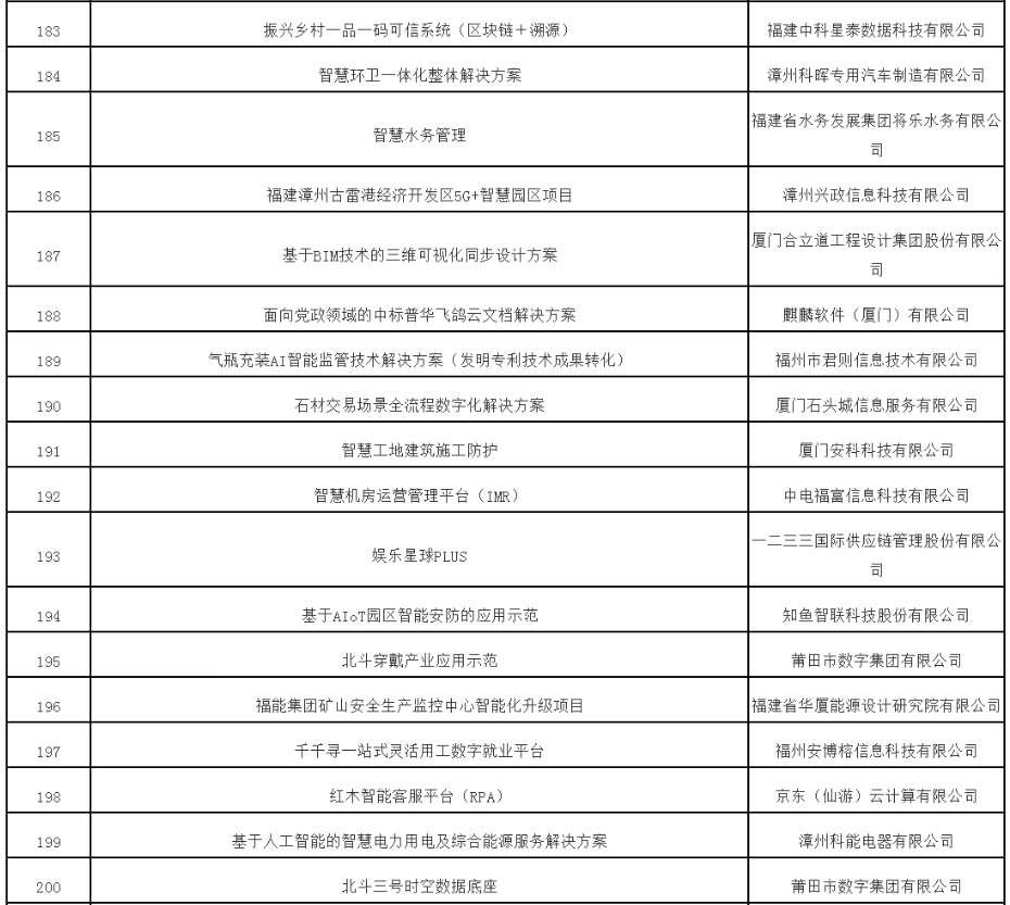 《第五届数字中国建设峰会签约总投资2990亿元》